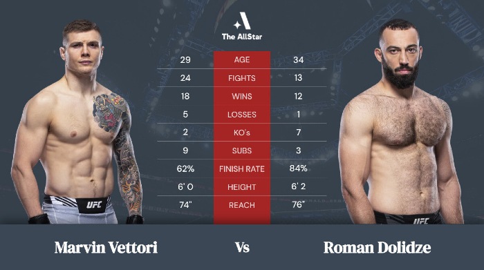 scommesse ufc Vettori vs Dolidze